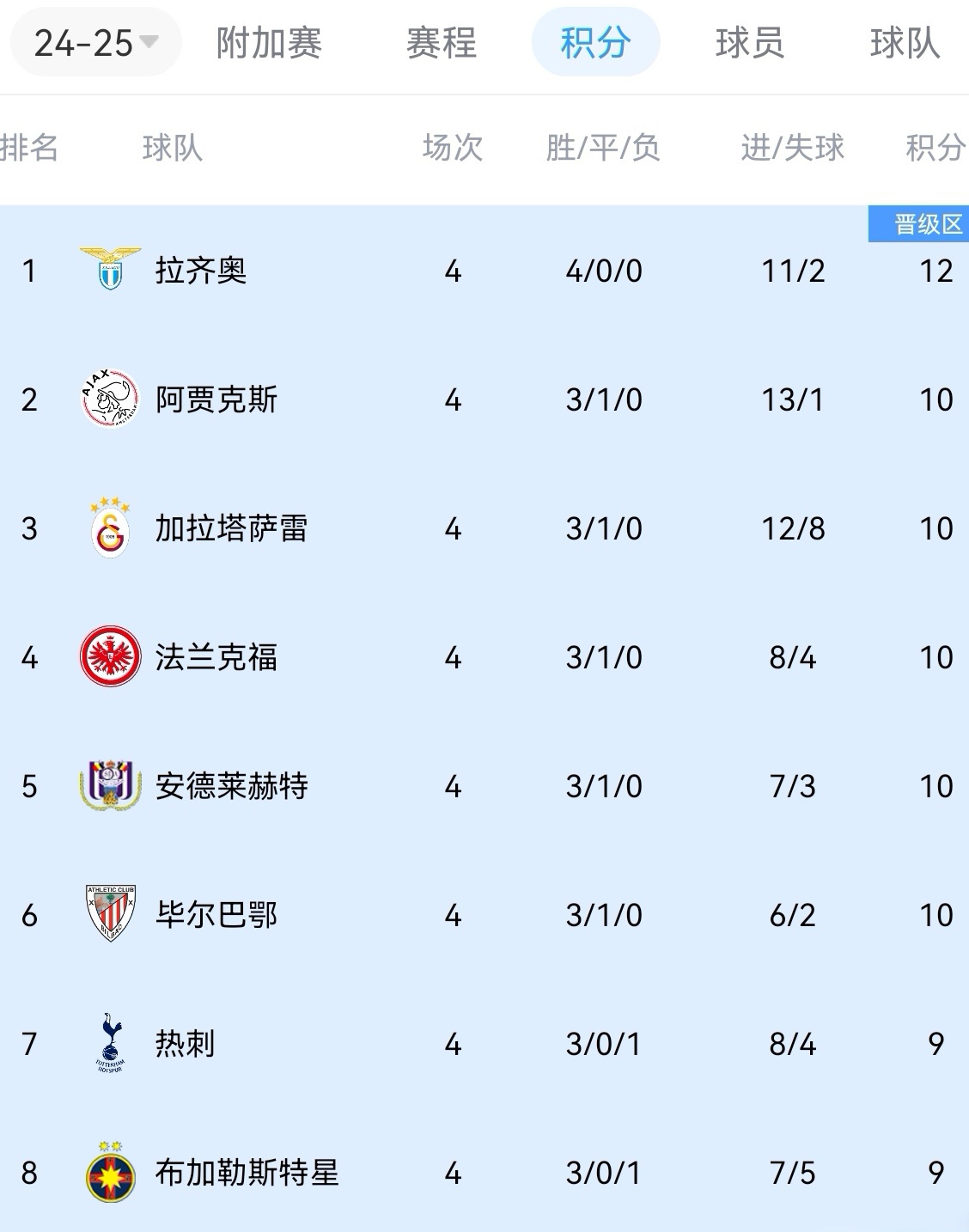 关于西班牙连战连捷，稳坐欧洲预选赛积分榜榜首的信息