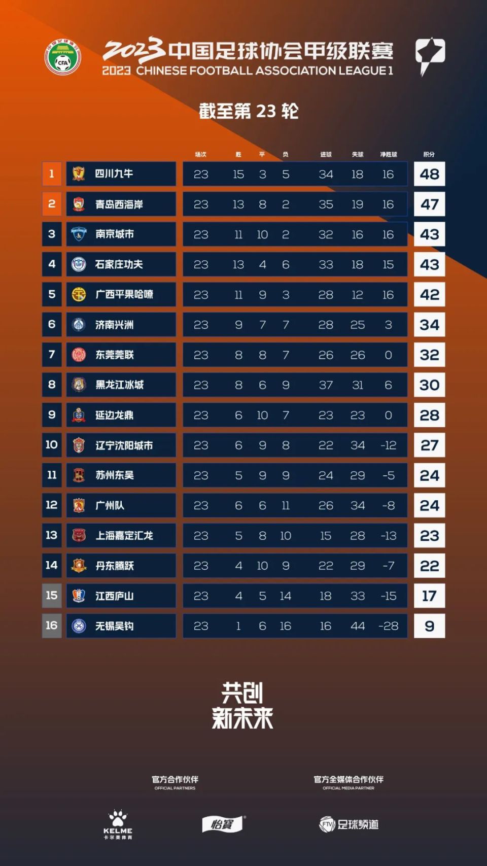 四支球队榜首争夺激烈，竞争白热化的简单介绍